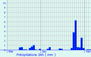 Graphique des précipitations prvues pour guilly