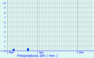 Graphique des précipitations prvues pour La Chtre