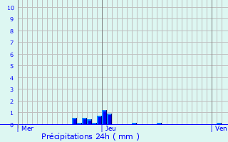 Graphique des précipitations prvues pour Albon