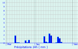 Graphique des précipitations prvues pour Dampierre-sous-Bouhy