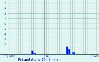 Graphique des précipitations prvues pour Bruz