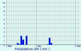 Graphique des précipitations prvues pour Moineville