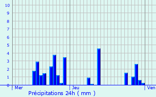 Graphique des précipitations prvues pour Thoires