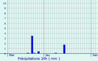 Graphique des précipitations prvues pour Bockholz-ls-Hosingen