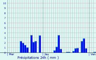 Graphique des précipitations prvues pour Charrey-sur-Seine