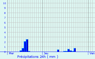 Graphique des précipitations prvues pour Ir-le-Sec