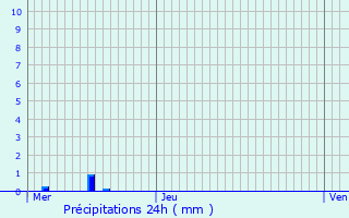 Graphique des précipitations prvues pour Merscheid-ls-Putscheid