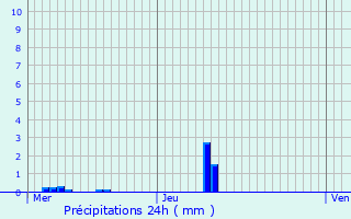 Graphique des précipitations prvues pour Crucheray