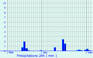 Graphique des précipitations prvues pour Sacquenay