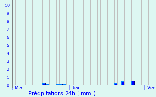 Graphique des précipitations prvues pour Campagne