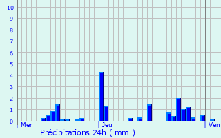 Graphique des précipitations prvues pour Chteau-Chinon (Ville)