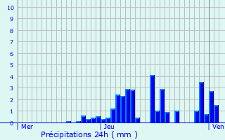 Graphique des précipitations prvues pour Entremont-le-Vieux