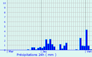 Graphique des précipitations prvues pour Attignat-Oncin