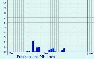 Graphique des précipitations prvues pour Ereze