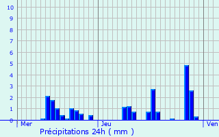 Graphique des précipitations prvues pour Larrey