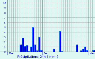 Graphique des précipitations prvues pour Veuxhaulles-sur-Aube