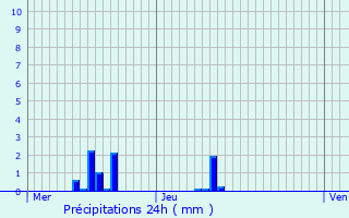 Graphique des précipitations prvues pour Batilly