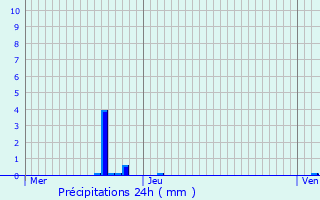 Graphique des précipitations prvues pour Michelau