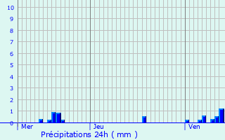 Graphique des précipitations prvues pour Aloxe-Corton