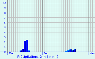 Graphique des précipitations prvues pour Flassigny