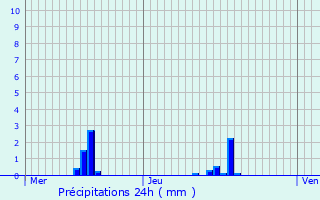 Graphique des précipitations prvues pour Saeul