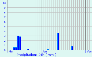 Graphique des précipitations prvues pour Folembray