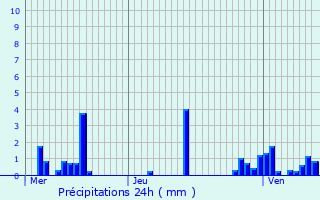 Graphique des précipitations prvues pour Seuzey