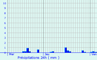 Graphique des précipitations prvues pour Premires