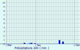 Graphique des précipitations prvues pour Saint-Vincent-de-Cosse