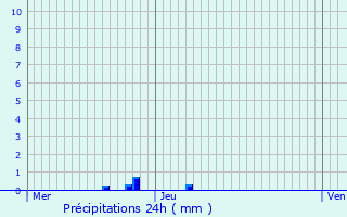 Graphique des précipitations prvues pour Saint-Julien-ls-Gorze