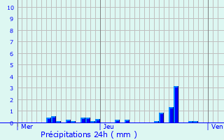 Graphique des précipitations prvues pour Arfeuilles