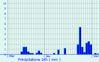 Graphique des précipitations prvues pour Posanges