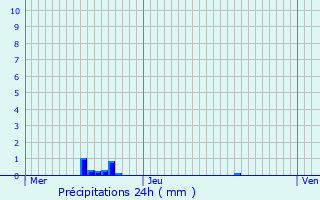 Graphique des précipitations prvues pour La Chapelle-Grsignac