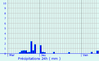 Graphique des précipitations prvues pour Conjux