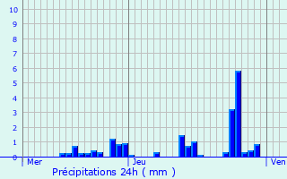 Graphique des précipitations prvues pour Saint-Martin-de-la-Mer