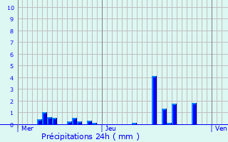 Graphique des précipitations prvues pour Le Vilhain