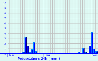 Graphique des précipitations prvues pour Bischheim