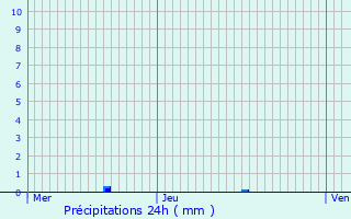 Graphique des précipitations prvues pour Cabestany