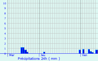 Graphique des précipitations prvues pour pernay-sous-Gevrey