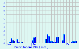Graphique des précipitations prvues pour Bazeilles-sur-Othain