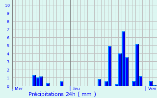 Graphique des précipitations prvues pour Villaines-les-Prvtes