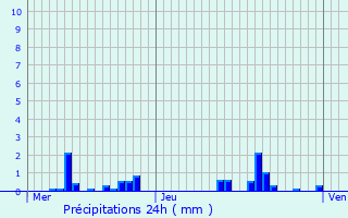 Graphique des précipitations prvues pour Cessy-les-Bois