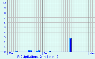 Graphique des précipitations prvues pour Carlux