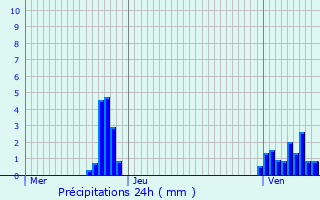 Graphique des précipitations prvues pour Huttange