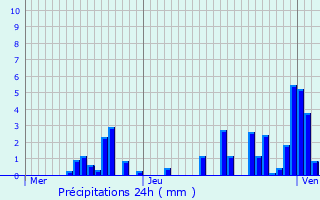 Graphique des précipitations prvues pour Moyenmoutier