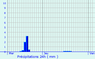 Graphique des précipitations prvues pour Rupt-sur-Othain