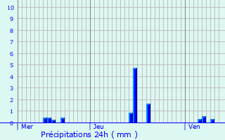 Graphique des précipitations prvues pour Saint-Bnin-des-Bois