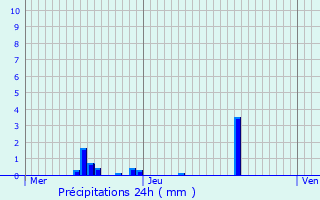 Graphique des précipitations prvues pour Marandeuil
