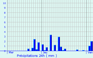 Graphique des précipitations prvues pour Habre-Poche