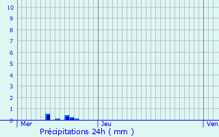 Graphique des précipitations prvues pour Montreuil